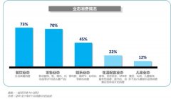 錢去哪了？ 揭秘消費者購物傾向