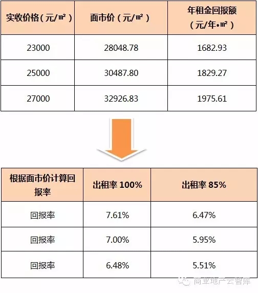 細化事項2：預計銷售價格推導租金
