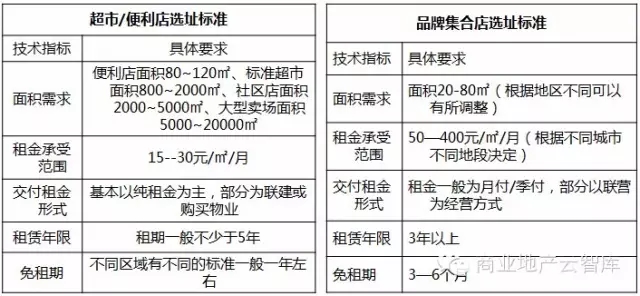 配套/購物類商家資源整合