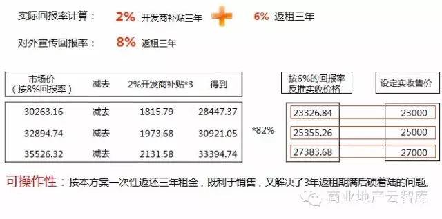 根據租金測算，分析返祖策略