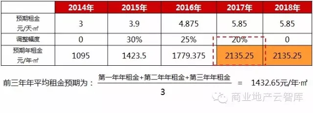 細化事項2：哈爾濱商業發展預判
