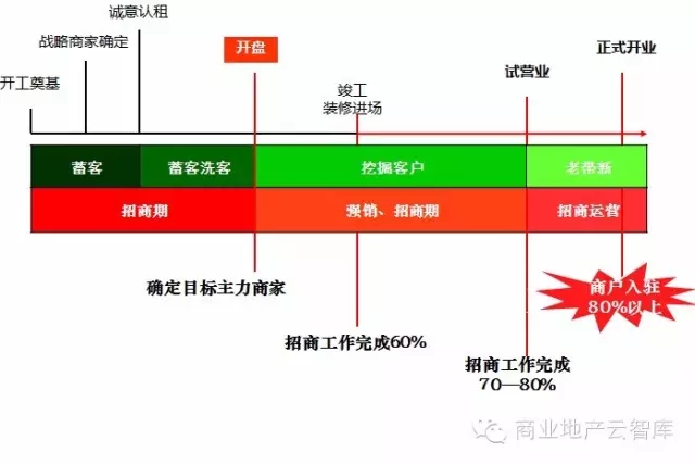 招商工作節奏控制