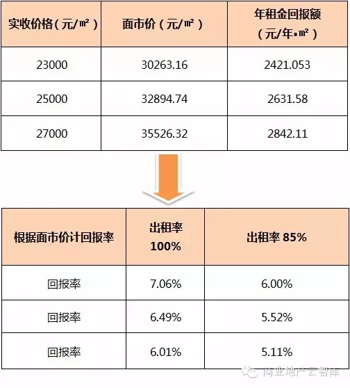 細化事項2：預計銷售價格推導租金