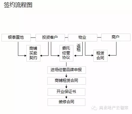 招商優惠辦法