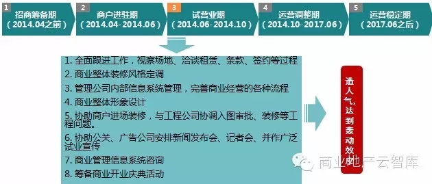 細化事項3：試營業期