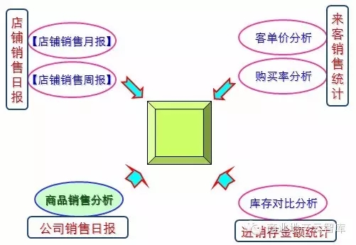 建立一切以數(shù)據(jù)為依據(jù)的經(jīng)營會議