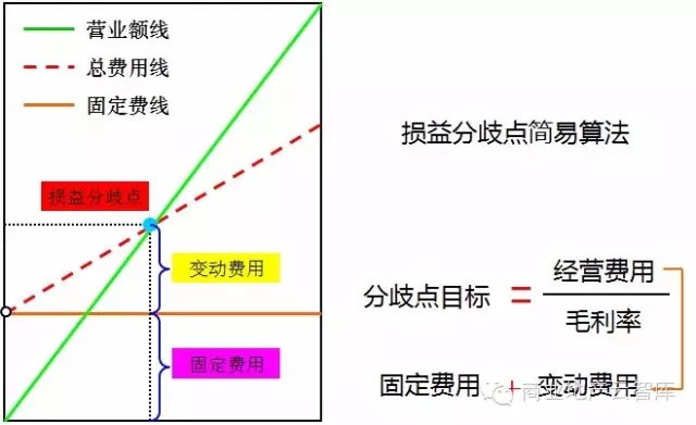 學(xué)會損益分歧點(diǎn)計算