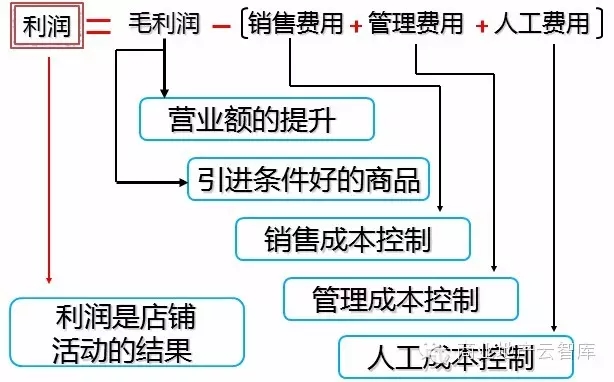 費(fèi)用控制提高利潤