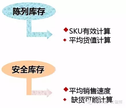 新開店鋪業(yè)績?nèi)绾巫龀鲇行ьA(yù)測