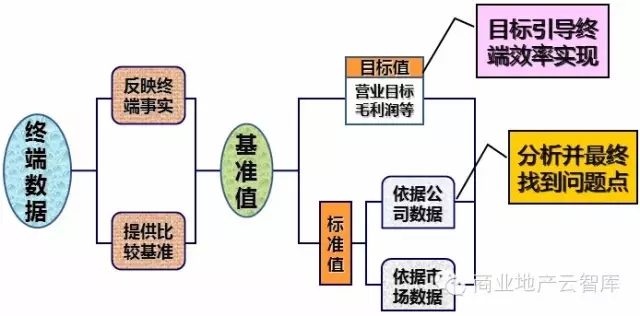 有效的數(shù)據(jù)分析管理模式