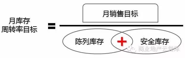 新開店鋪業(yè)績?nèi)绾巫龀鲇行ьA(yù)測