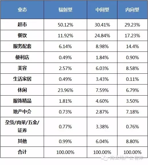 輻射型商業業態組合