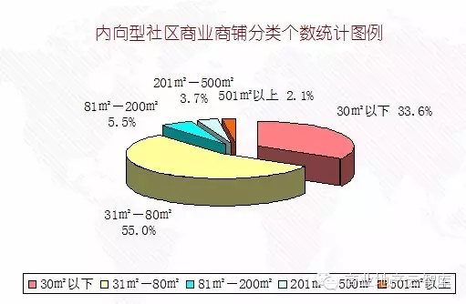 內向型社區商業—鋪位面積