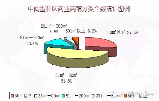 中間型社區商業—鋪位面積