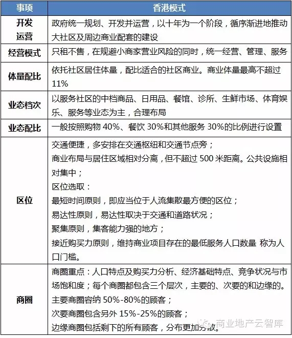 香港社區商業成功經驗總結