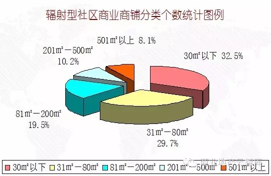 輻射型社區商業—鋪位面積　 