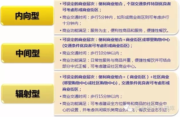 基于輻射范圍的社區商業分類