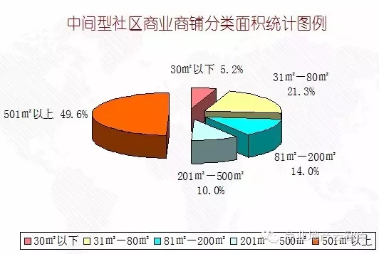 中間型社區商業—鋪位面積