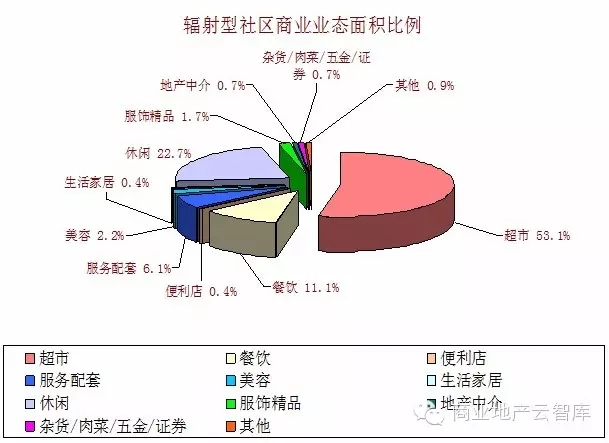 中間型社區商業業態組合