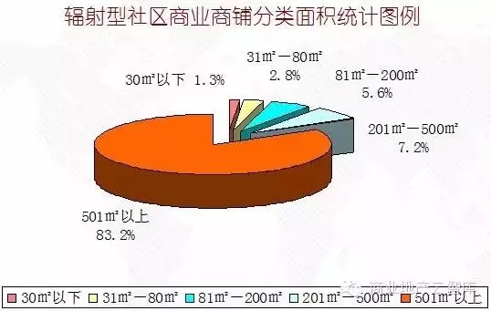 輻射型社區商業—鋪位面積　 