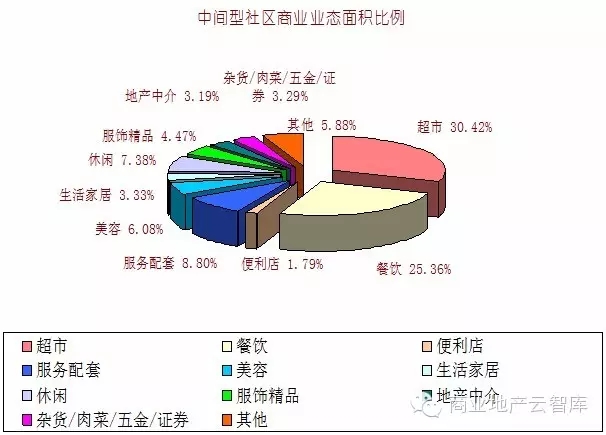 內向型社區商業業態組合