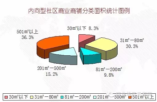 內向型社區商業—鋪位面積