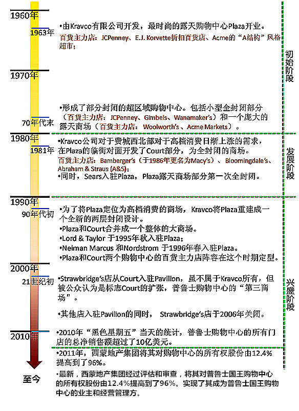 普魯士國王購物中心