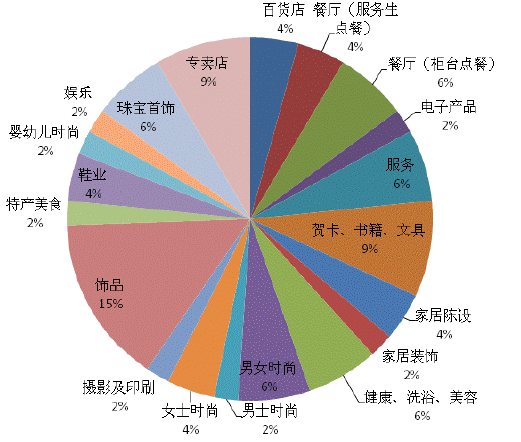 Court商場2層業(yè)態(tài)組合