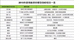 2015年：投資人對(duì)哪些餐飲O2O項(xiàng)目情有獨(dú)鐘？