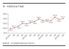 數據報告！中國商業地產2015年二季度報告