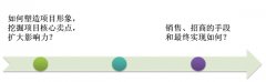 如何賣得出去招得進(jìn)來？社區(qū)商業(yè)營銷只需做好這4步！