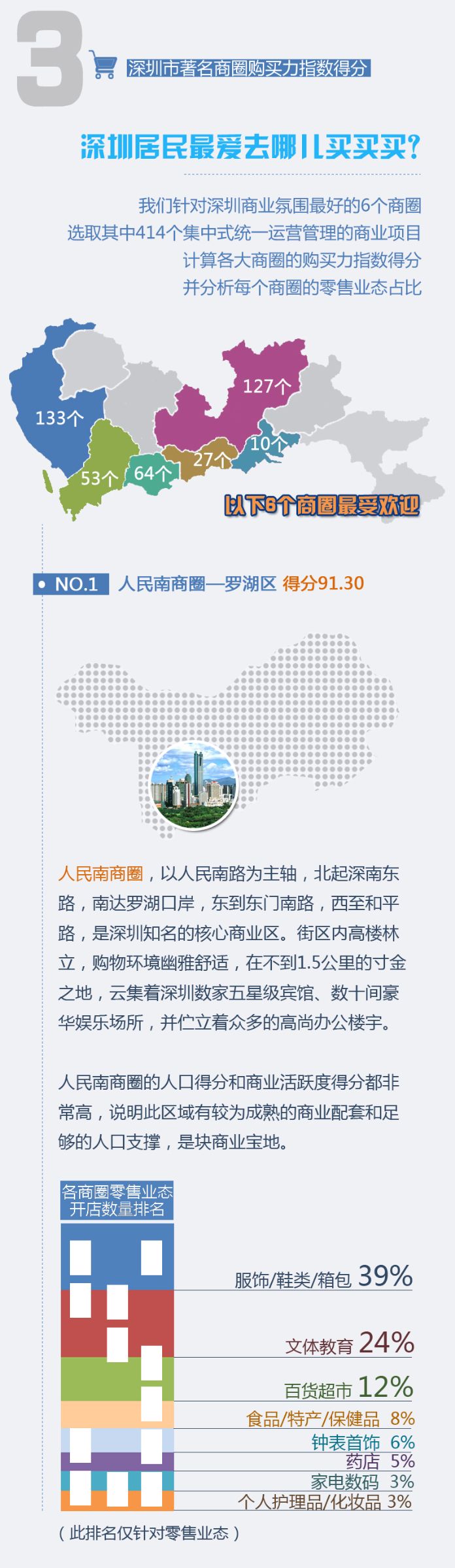 深圳商圈
