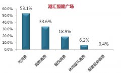 上海8大知名購物中心最新消費數(shù)據(jù)