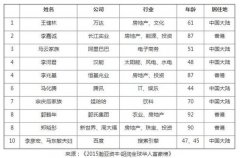 胡潤全球華人富豪榜TOP10：馬云、李兆基、鄭裕彤等上榜