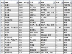 王健林成為全球華人首富 李嘉誠600億之差位列第二
