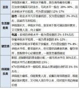 不同業態承租能力如何？各級城市租金水平有何差異？