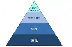從3大方面深剖購物中心運營精髓！