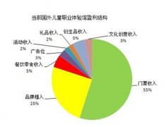 從4大兒童主題商業優劣勢看未來發展3大問題