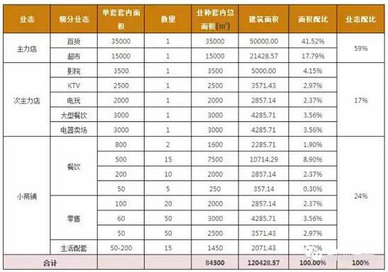 某購物中心業態配比