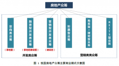 融資難？6大地產(chǎn)眾籌模式優(yōu)劣勢(shì)與適用性分析