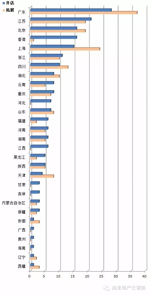 8月新興品牌TOP50開店和拓展數量對比