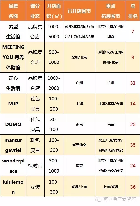 零售類新興品牌