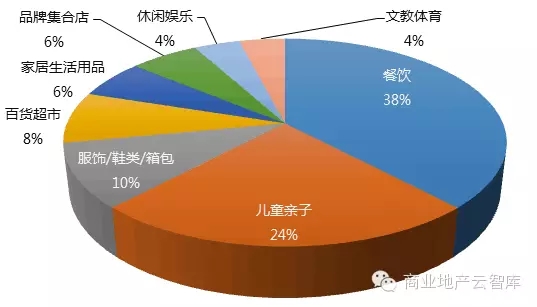新興品牌TOP50各業態品牌數量占比