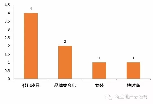 零售類新興品牌：細分業態品牌數量（家）