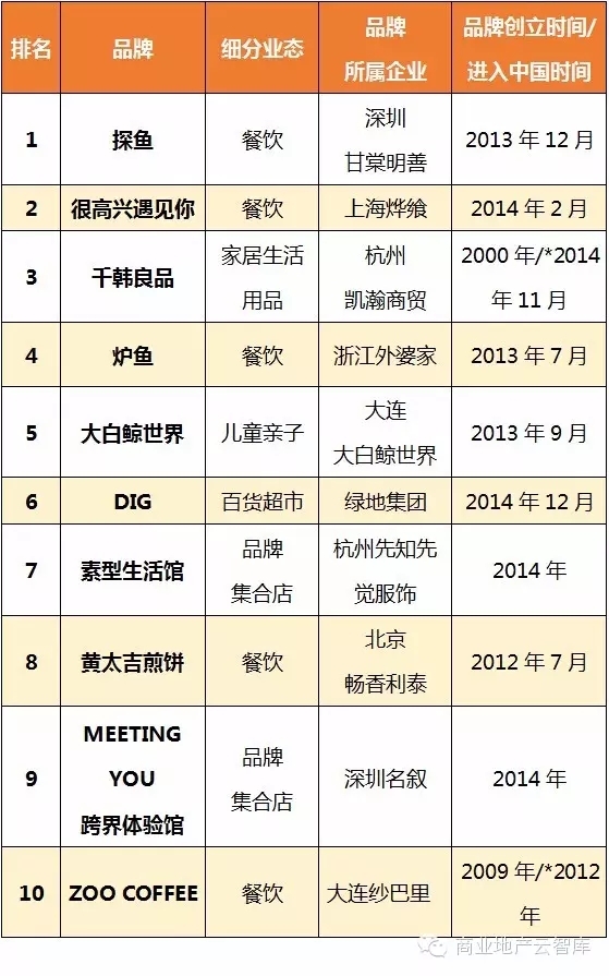 8月最受購物中心關注新興品牌TOP1-10