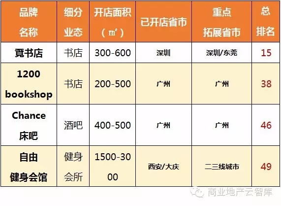 8月最受購物中心關注新興品牌：休閑娛樂類