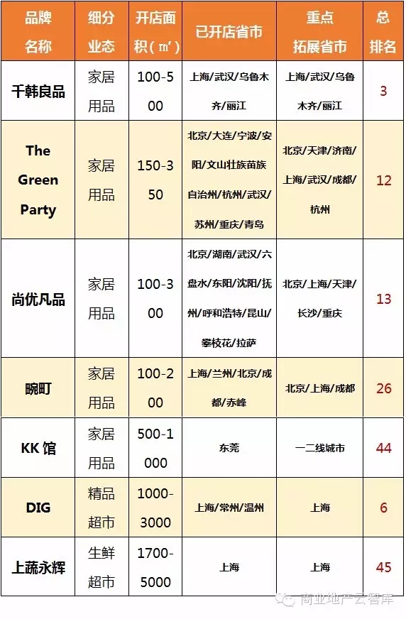 家居生活類新興品牌