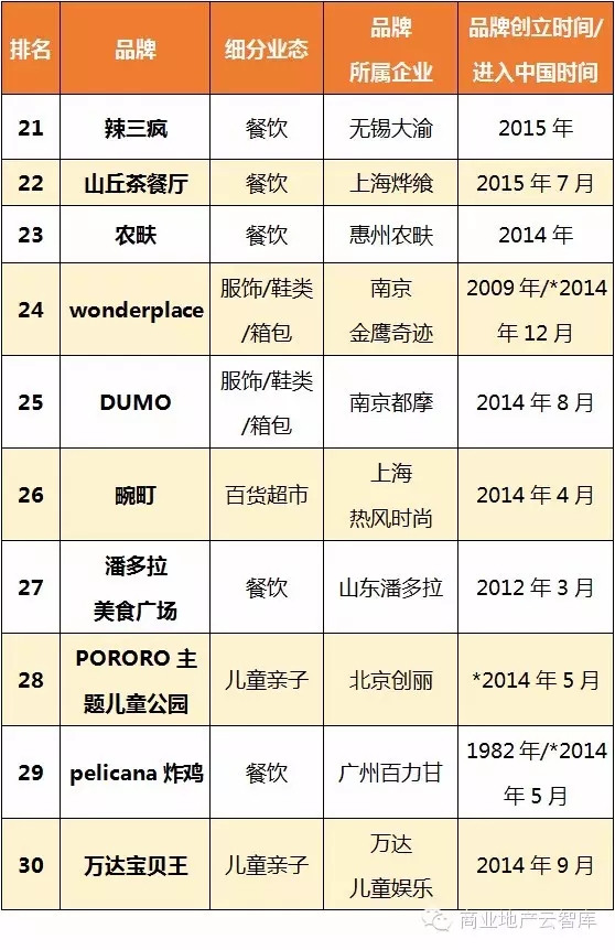8月最受購物中心關注新興品牌TOP21-30