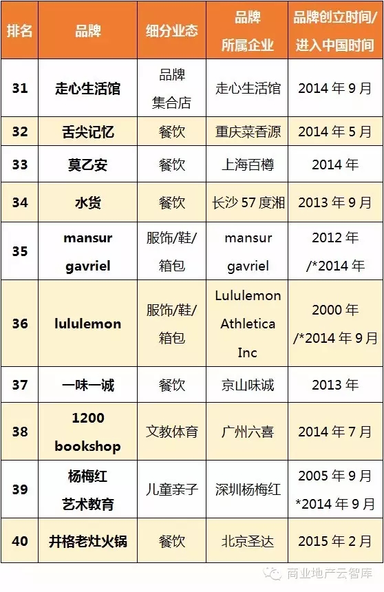 8月最受購物中心關注新興品牌TOP31-40
