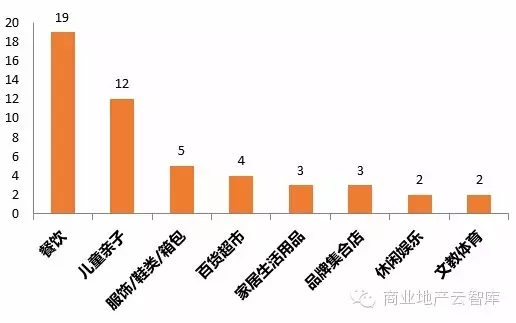 8月新興品牌TOP50各業態品牌數量（家）